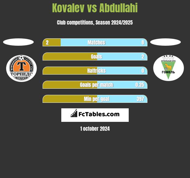 Kovalev vs Abdullahi h2h player stats