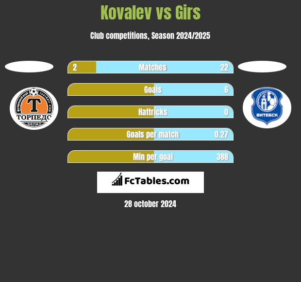 Kovalev vs Girs h2h player stats