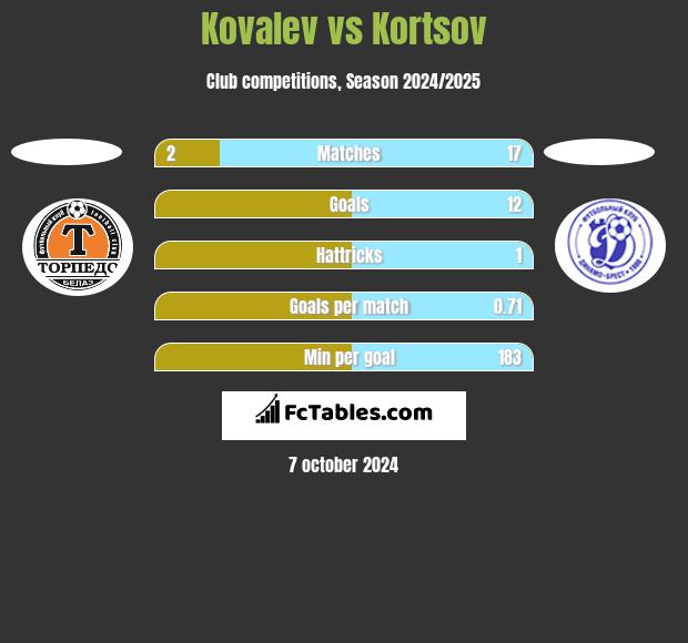 Kovalev vs Kortsov h2h player stats