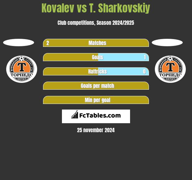 Kovalev vs T. Sharkovskiy h2h player stats