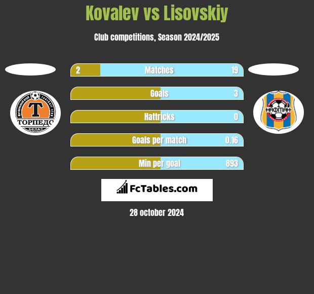 Kovalev vs Lisovskiy h2h player stats