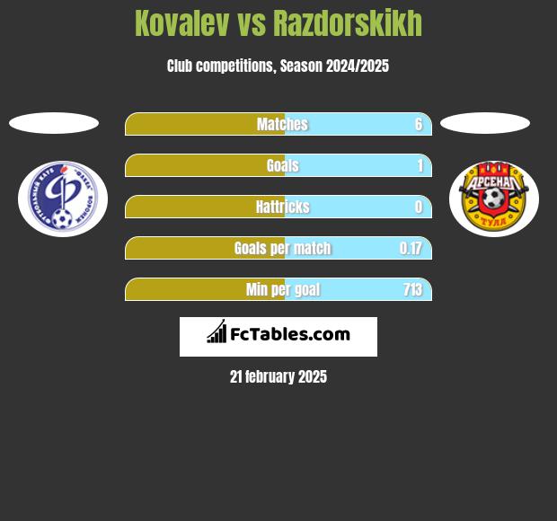 Kovalev vs Razdorskikh h2h player stats