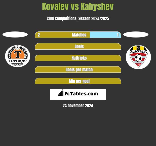 Kovalev vs Kabyshev h2h player stats