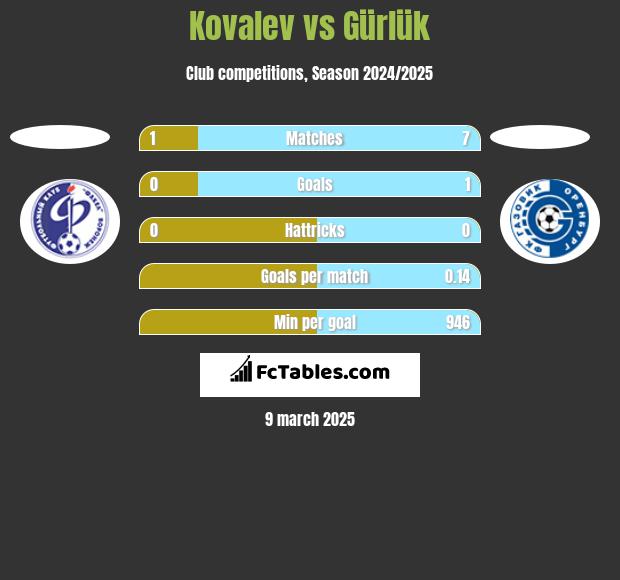 Kovalev vs Gürlük h2h player stats