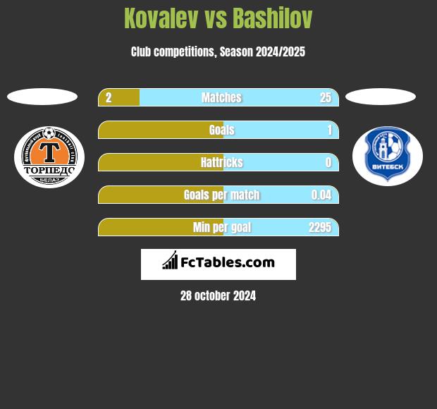 Kovalev vs Bashilov h2h player stats