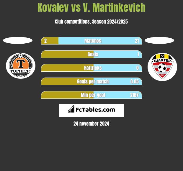 Kovalev vs V. Martinkevich h2h player stats