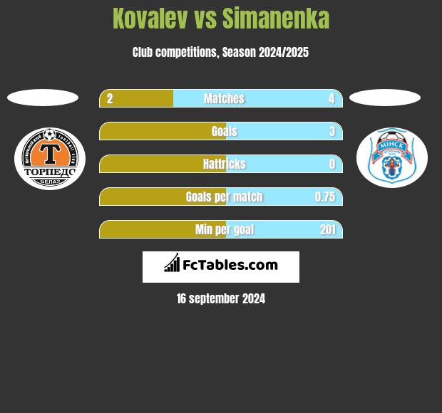 Kovalev vs Simanenka h2h player stats