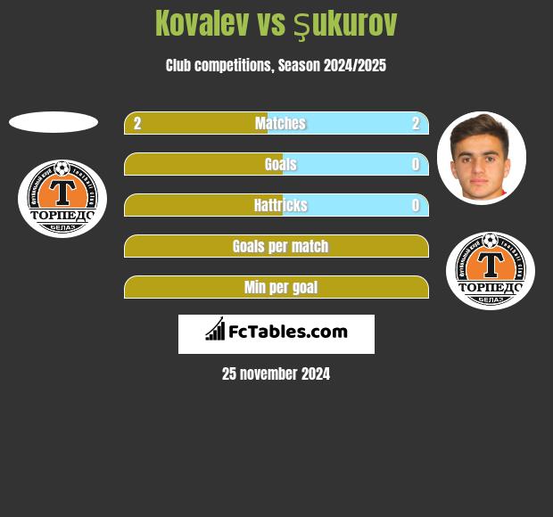 Kovalev vs Şukurov h2h player stats