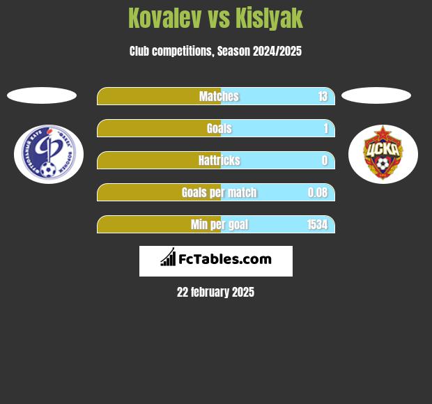 Kovalev vs Kislyak h2h player stats