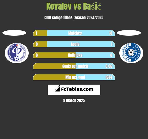 Kovalev vs Bašić h2h player stats