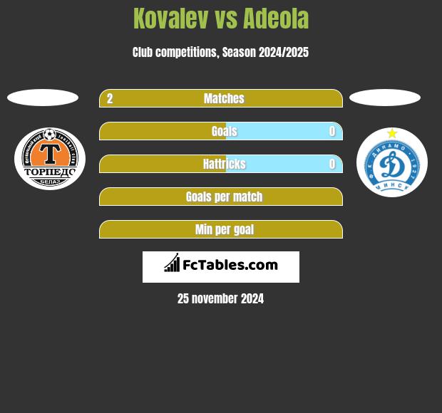 Kovalev vs Adeola h2h player stats