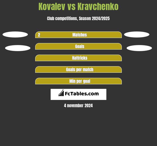 Kovalev vs Kravchenko h2h player stats