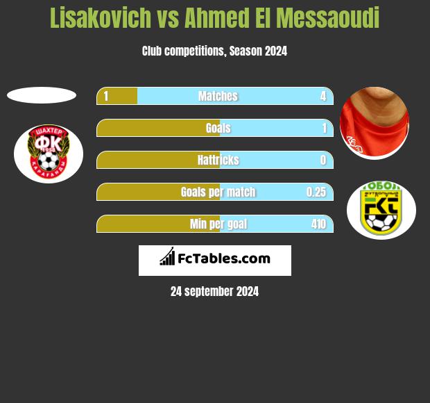 Lisakovich vs Ahmed El Messaoudi h2h player stats