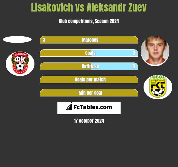 Lisakovich vs Aleksandr Zuev h2h player stats