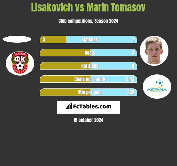 Lisakovich vs Marin Tomasov h2h player stats