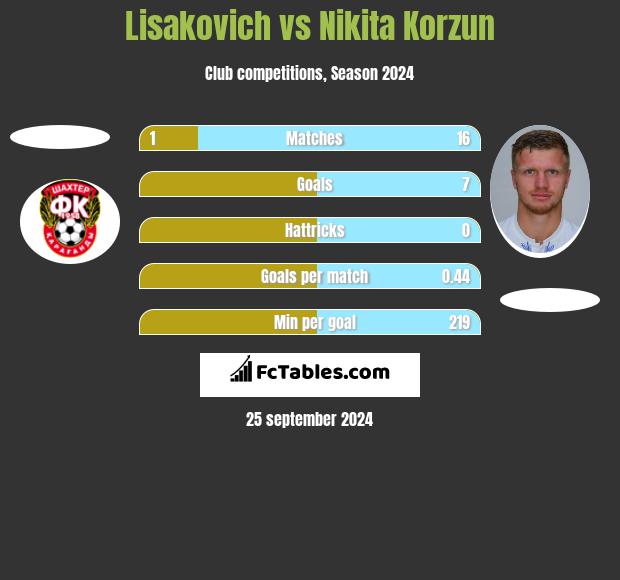 Lisakovich vs Nikita Korzun h2h player stats