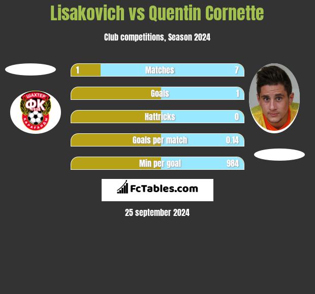 Lisakovich vs Quentin Cornette h2h player stats