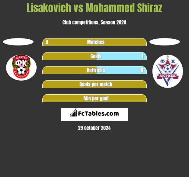 Lisakovich vs Mohammed Shiraz h2h player stats