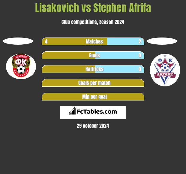 Lisakovich vs Stephen Afrifa h2h player stats