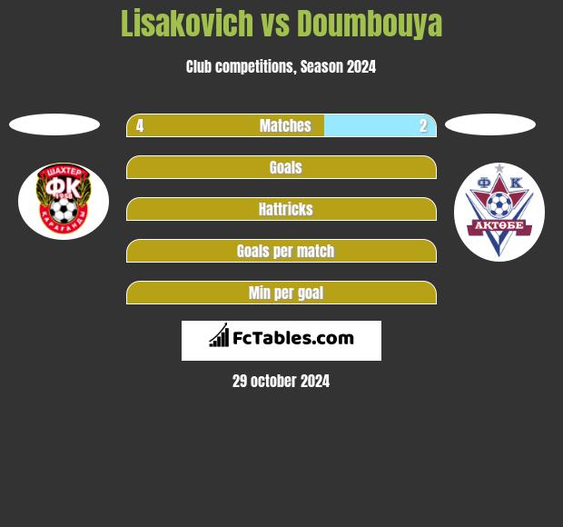 Lisakovich vs Doumbouya h2h player stats