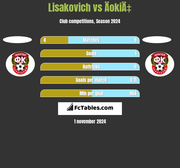 Lisakovich vs ÄokiÄ‡ h2h player stats