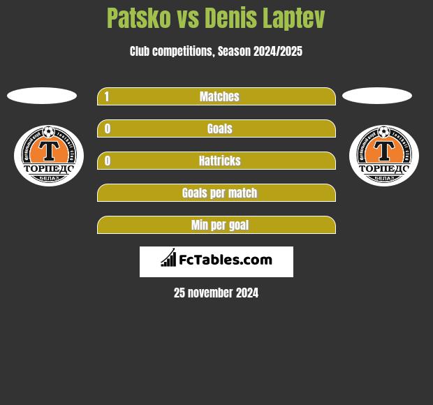 Patsko vs Denis Laptev h2h player stats