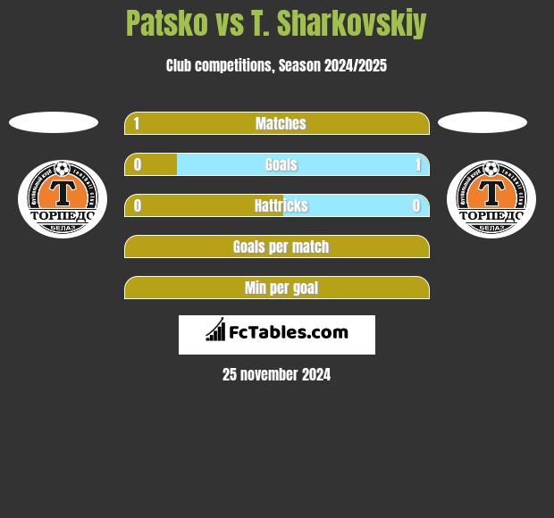 Patsko vs T. Sharkovskiy h2h player stats