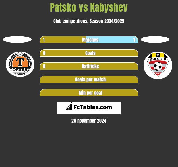 Patsko vs Kabyshev h2h player stats