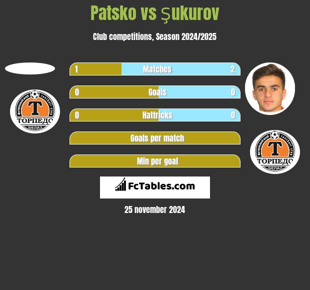 Patsko vs Şukurov h2h player stats