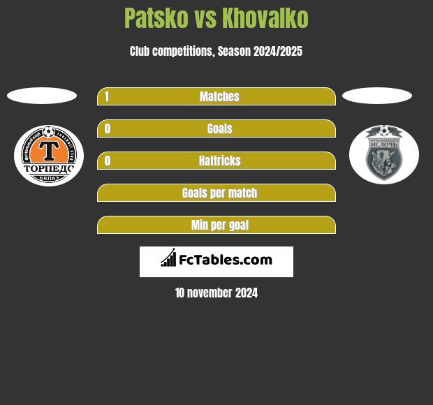 Patsko vs Khovalko h2h player stats