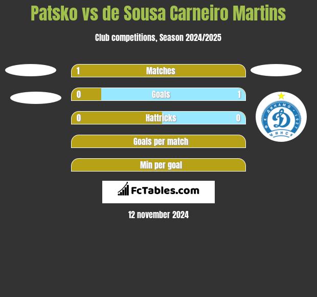 Patsko vs de Sousa Carneiro Martins h2h player stats