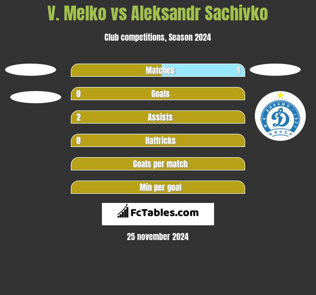 V. Melko vs Aleksandr Sachivko h2h player stats