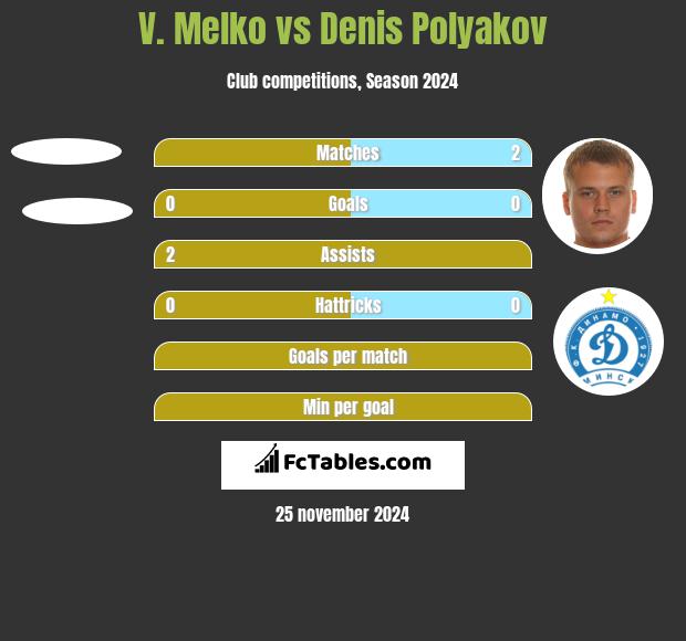 V. Melko vs Dzianis Palakou h2h player stats