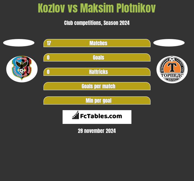 Kozlov vs Maksim Plotnikov h2h player stats