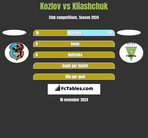 Kozlov vs Kliashchuk h2h player stats