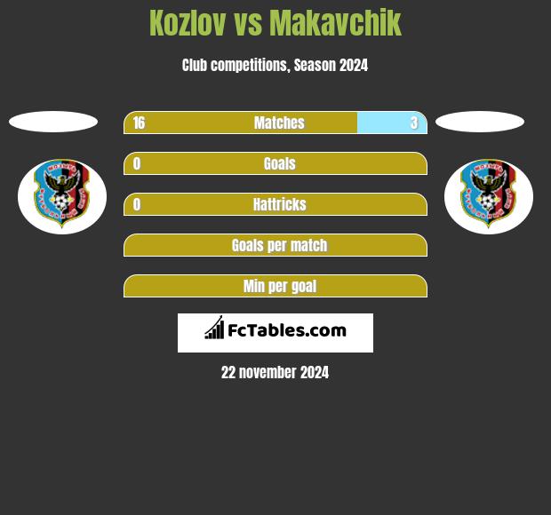 Kozlov vs Makavchik h2h player stats