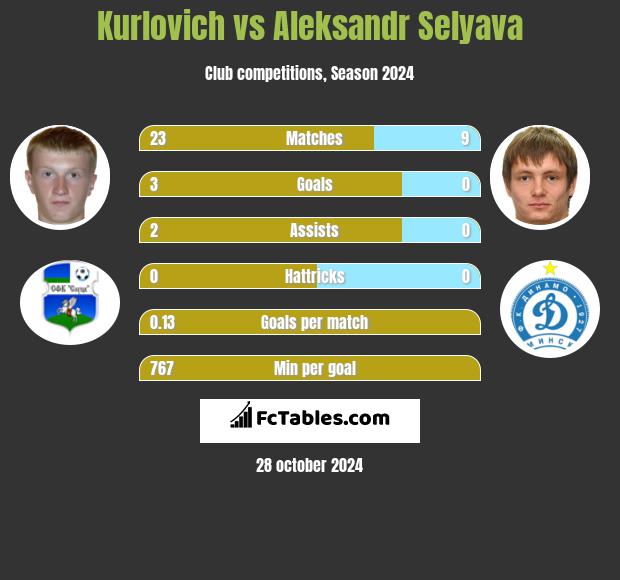 Kurlovich vs Aleksandr Selyava h2h player stats