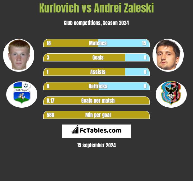 Kurlovich vs Andrei Zaleski h2h player stats