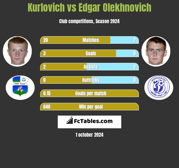 Kurlovich vs Edgar Olechnowicz h2h player stats