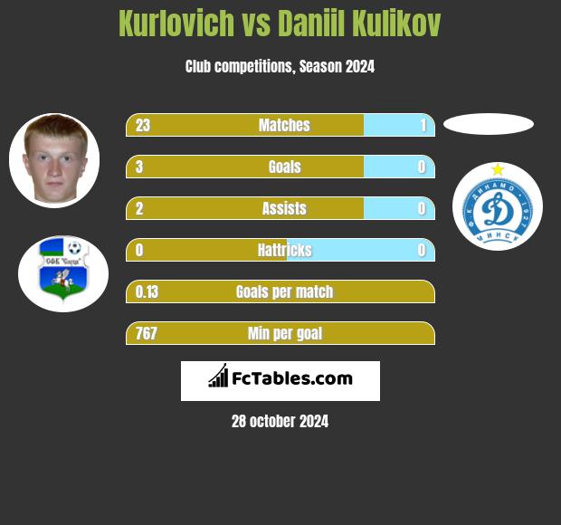 Kurlovich vs Daniil Kulikov h2h player stats