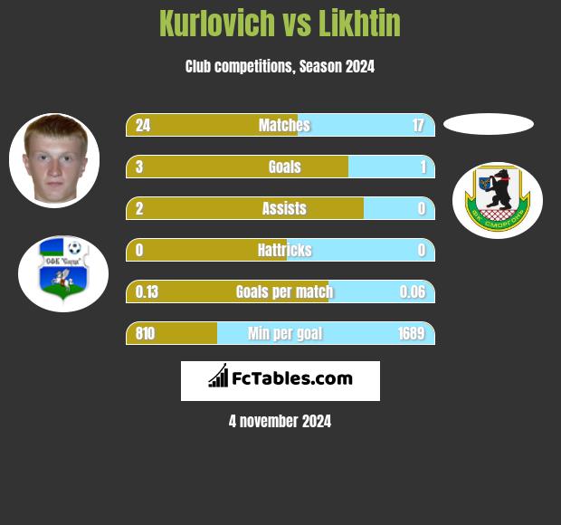 Kurlovich vs Likhtin h2h player stats