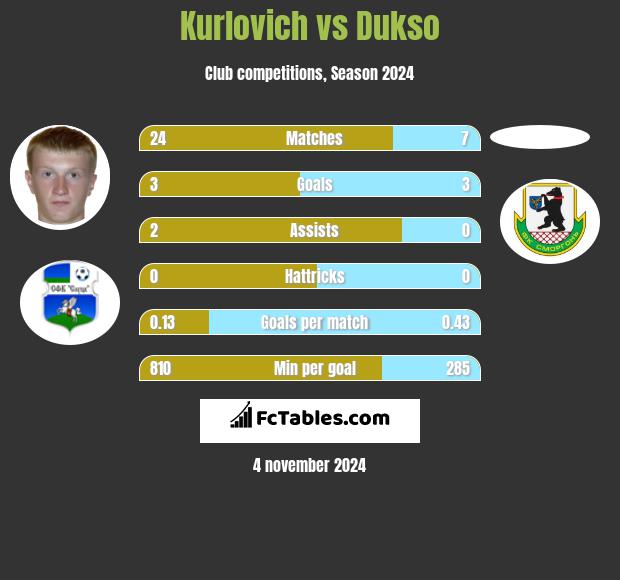 Kurlovich vs Dukso h2h player stats