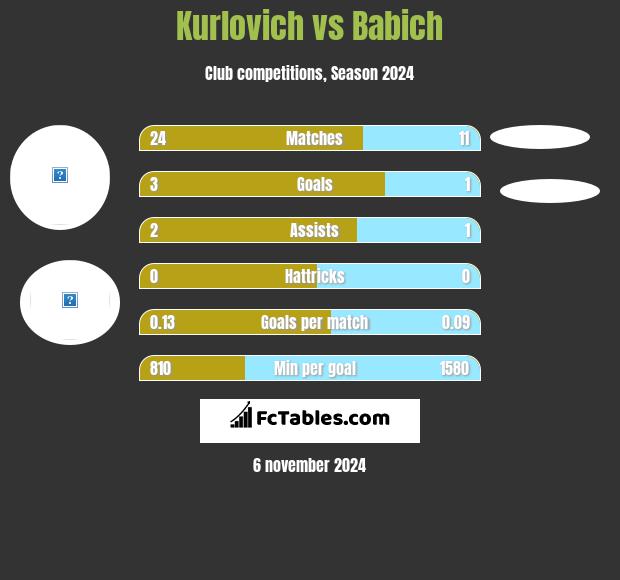 Kurlovich vs Babich h2h player stats