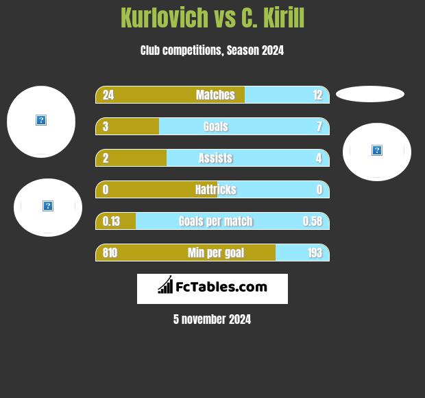 Kurlovich vs C. Kirill h2h player stats