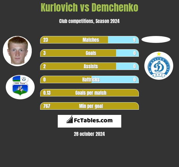 Kurlovich vs Demchenko h2h player stats