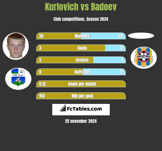 Kurlovich vs Badoev h2h player stats