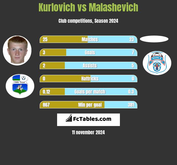 Kurlovich vs Malashevich h2h player stats