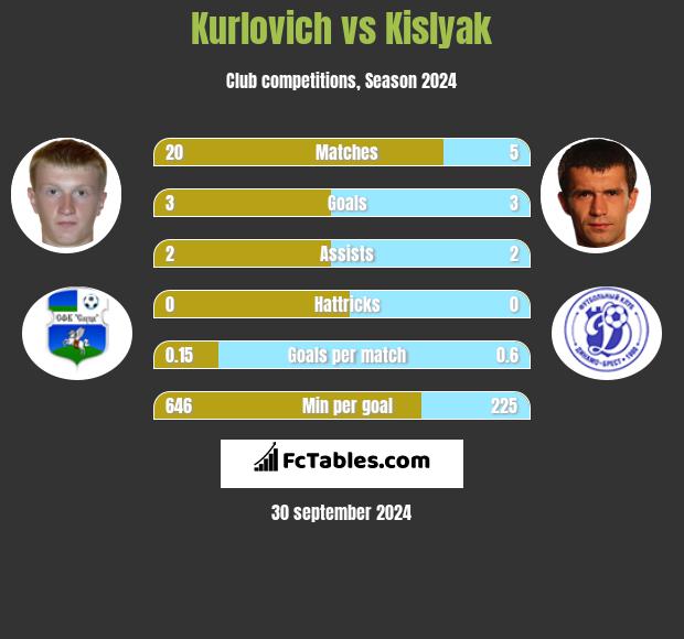 Kurlovich vs Kislyak h2h player stats