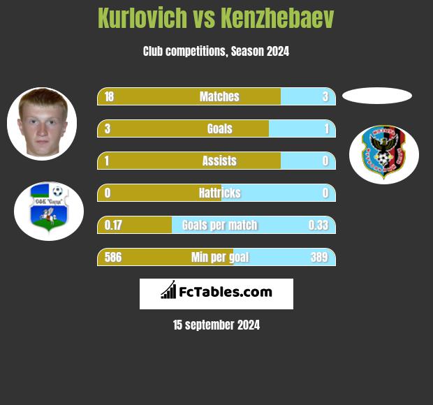 Kurlovich vs Kenzhebaev h2h player stats