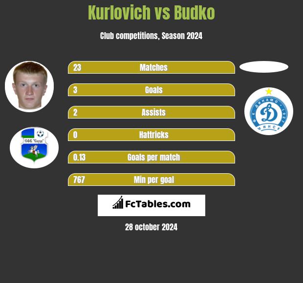 Kurlovich vs Budko h2h player stats